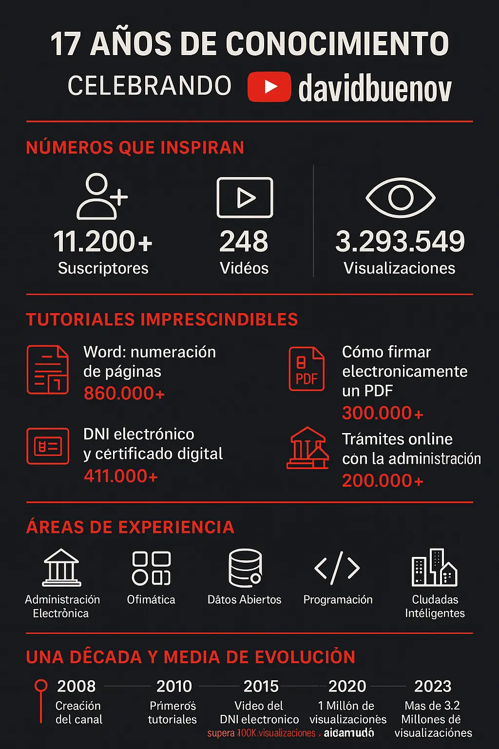17 años divulgando tecnología en YouTube